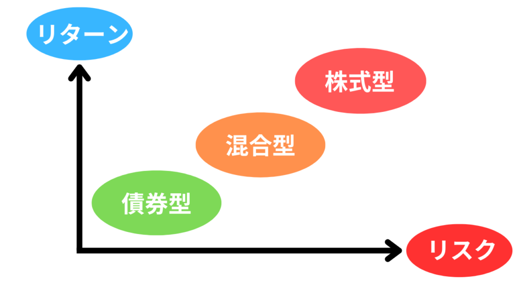 投資信託のリスクとリターン