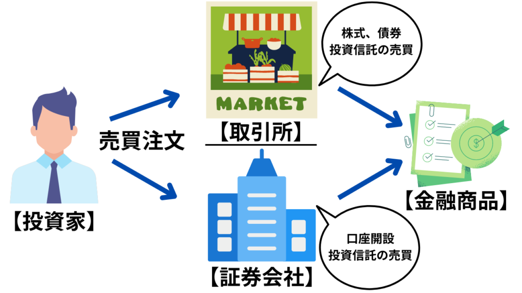 売却手続き