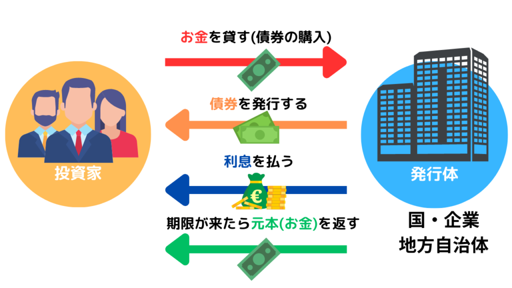 債券投資の流れ