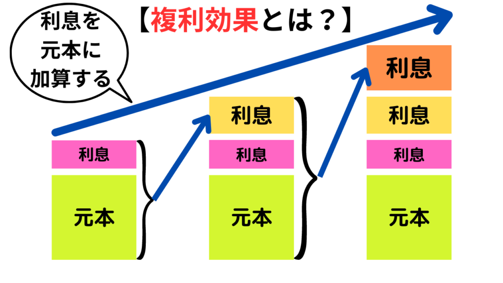 複利効果"