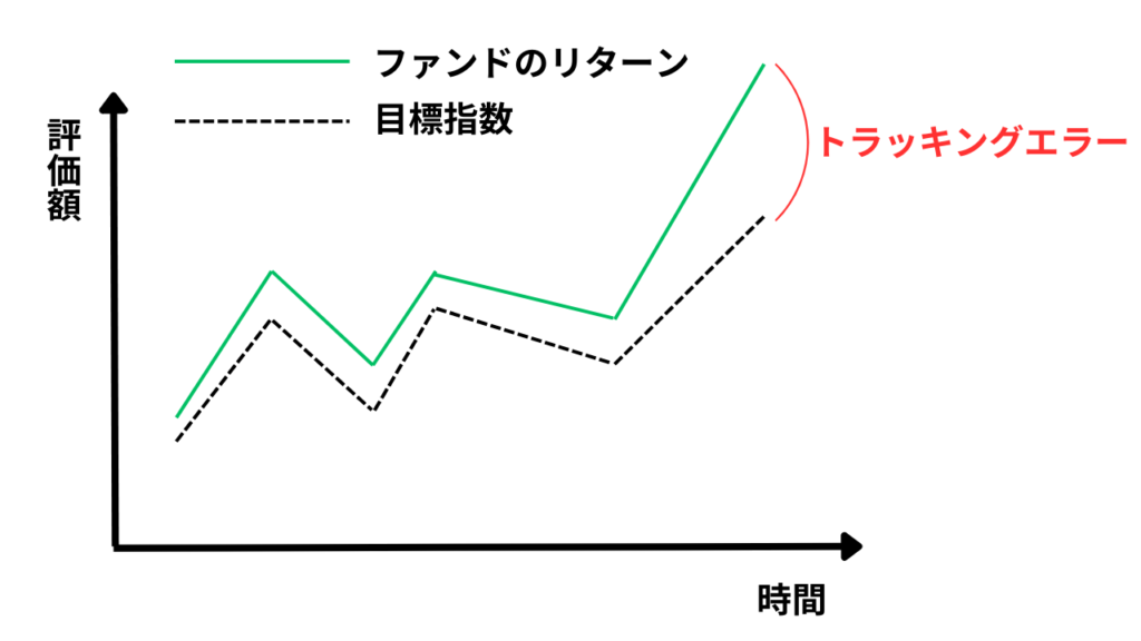 トラッキングエラー