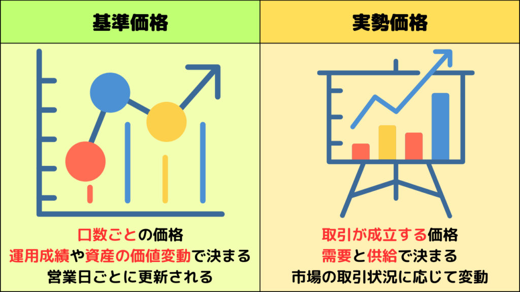 基準価格と実勢価格