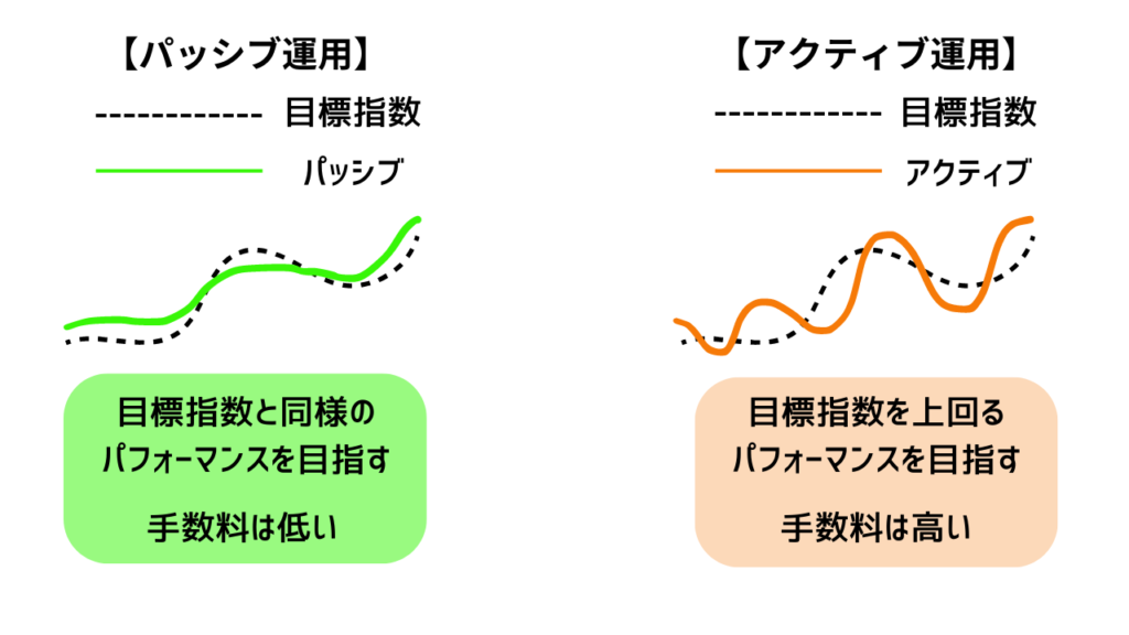 アクティブ運用とパッシブ運用