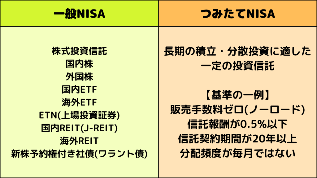 NISAの対象商品