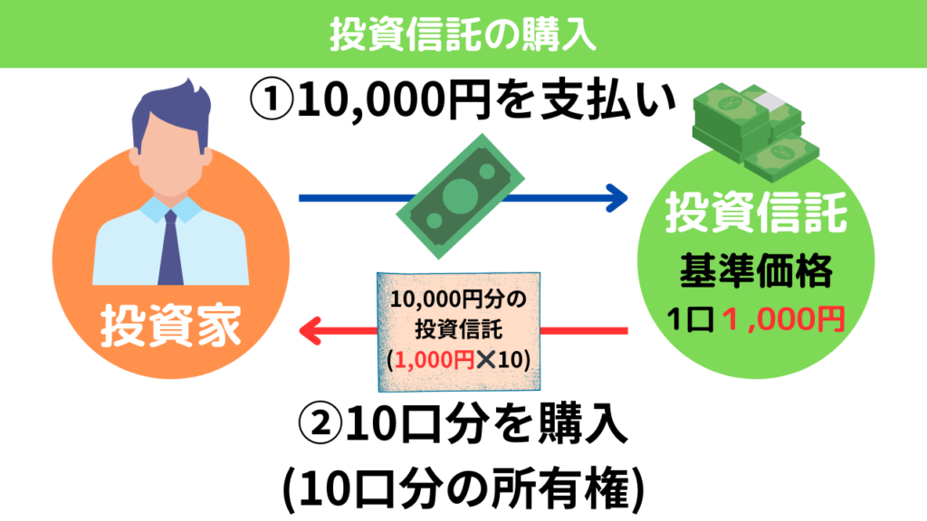 投資信託の購入と基準価格