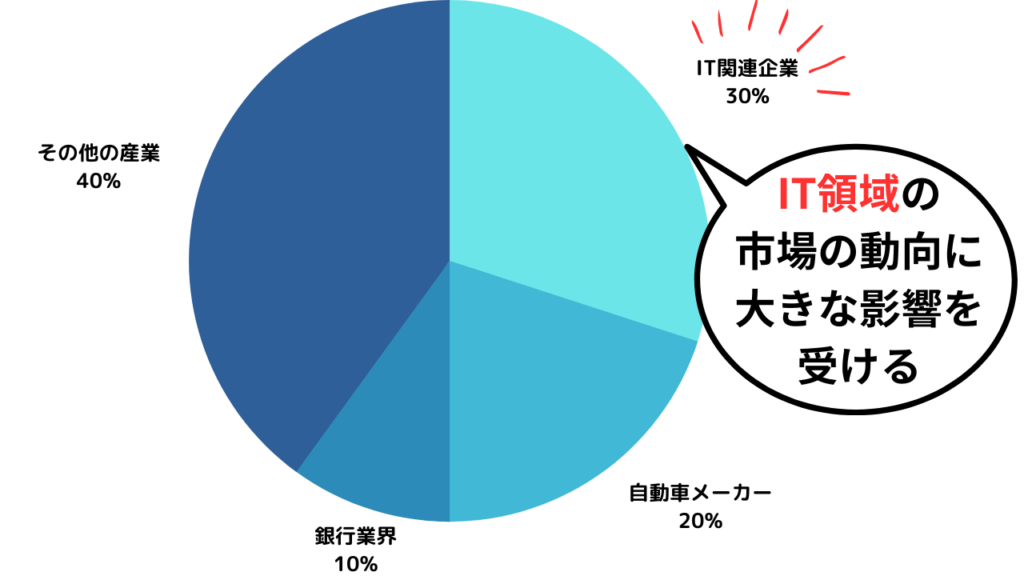 ポートフォリオの例