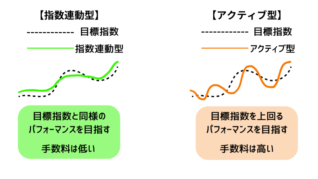 指数連動とアクティブ