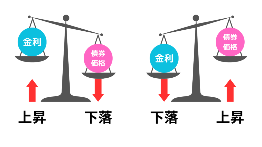 金利と債券価格