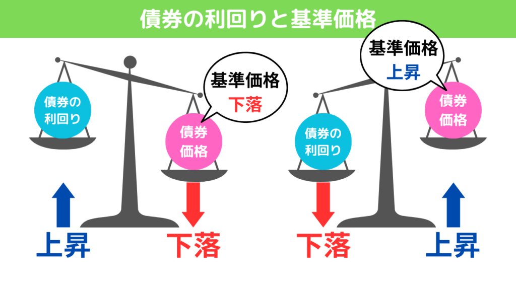 債券の利回りと基準価格