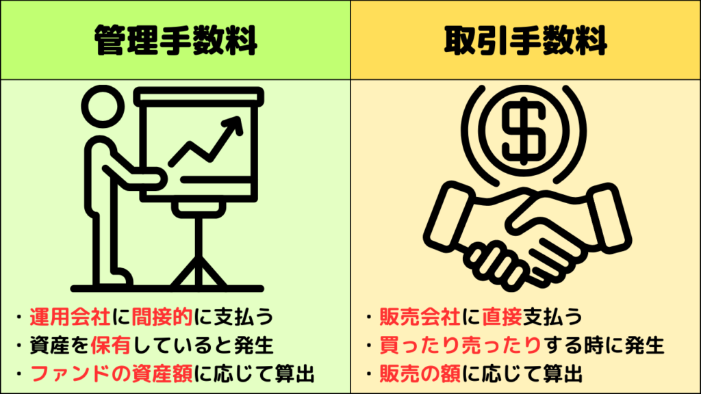 手数料の種類