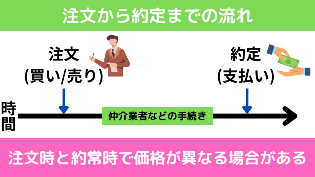 注文と約定の流れ