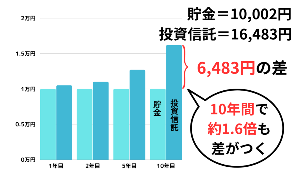 貯金と投資信託の差