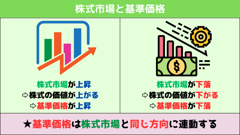 株式市場と基準価格