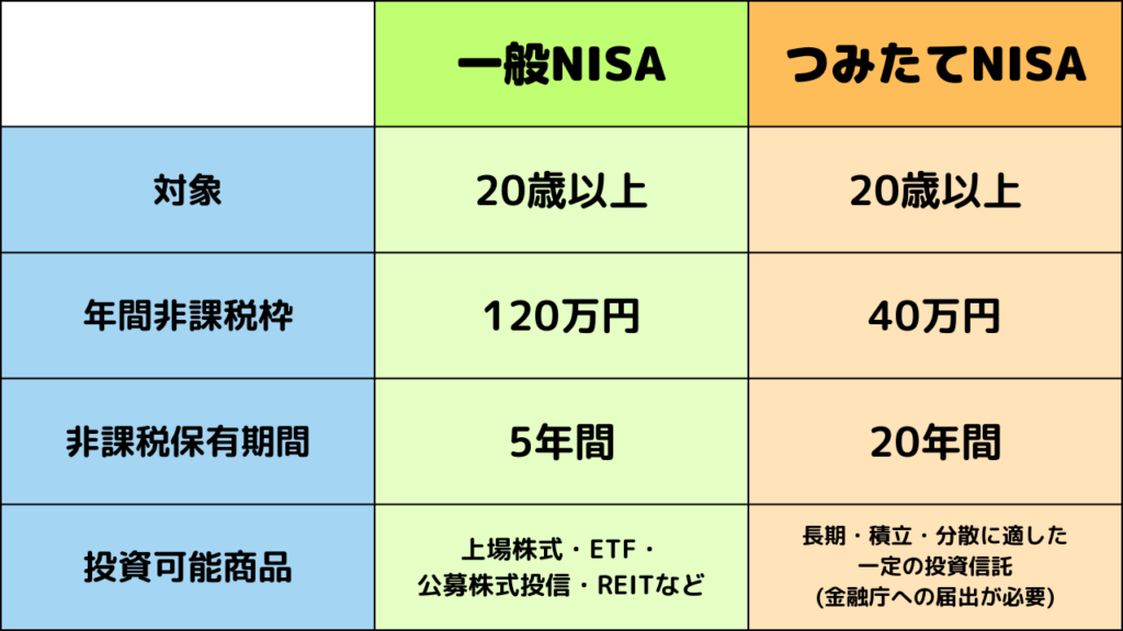 NISAの表