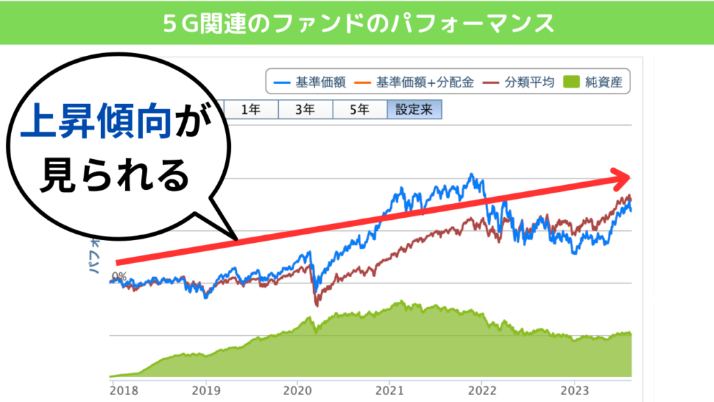 5Gファンドのパフォーマンス