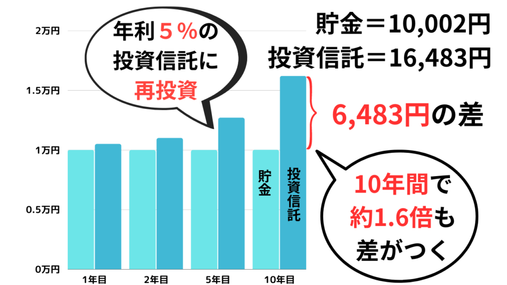 長期的な資産形成