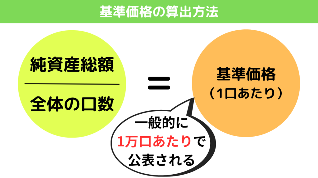 基準価格の算出方法