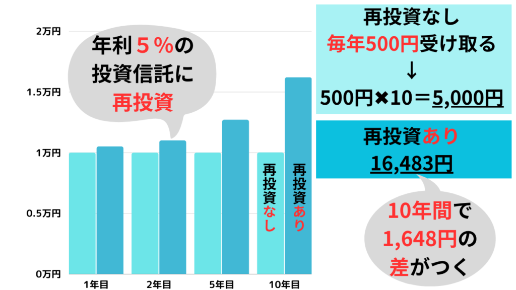 再投資の有無