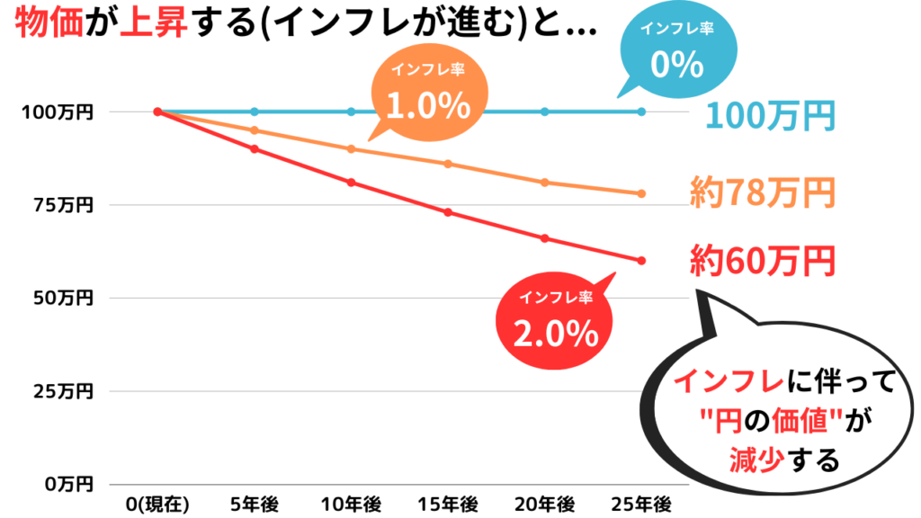 インフレと円の価値