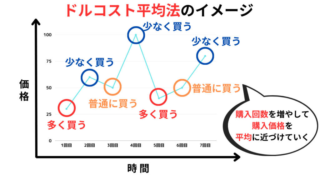 ドルコスト平均法を円安時に使う